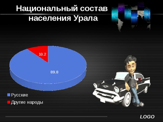 Национальный состав  населения Урала 