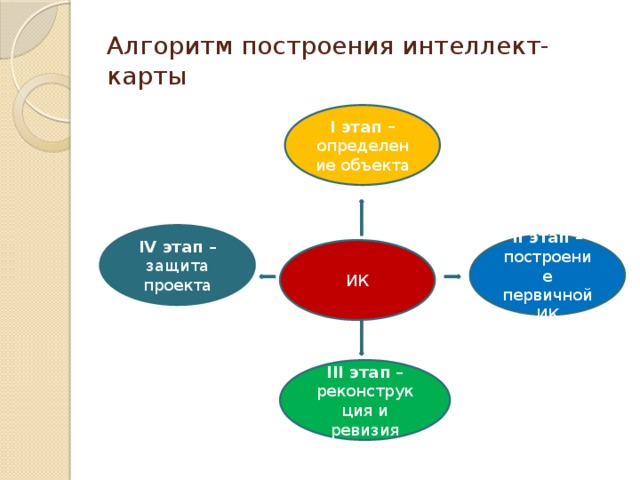 Алгоритм построения интеллект-карты I этап – определение объекта IV этап – защита проекта II этап – построение первичной ИК ИК III этап – реконструкция и ревизия 