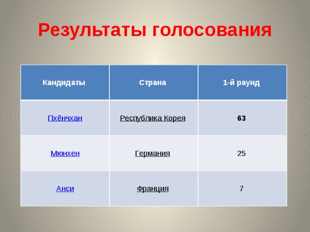 Результаты голосования Кандидаты Страна 1-й раунд Республика Корея  Германия  63  25 Франция  7 