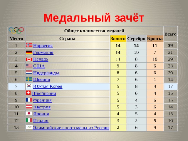 Олимпийские медали количество