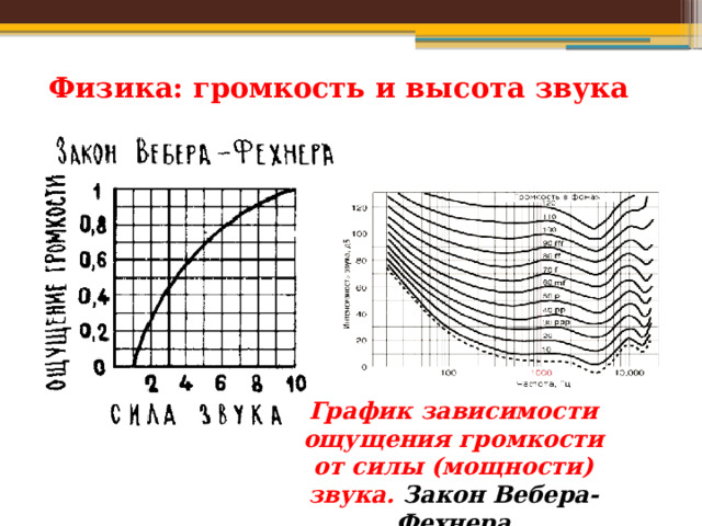 Скорость громкость и высота звука. График громкости. Высота звука график. Закон Вебера-Фехнера график. Звук физика.