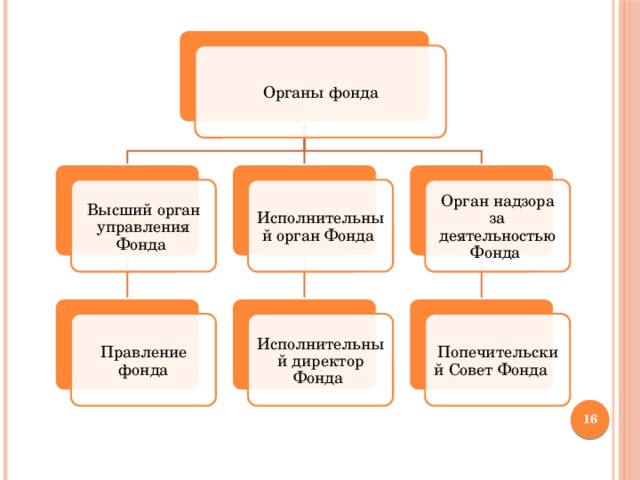 Структура благотворительного фонда в схеме