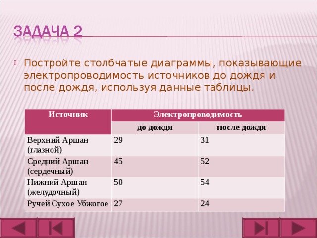 Постройте столбчатые диаграммы, показывающие электропроводимость источников до дождя и после дождя, используя данные таблицы.  Источник Электропроводимость до дождя Верхний Аршан (глазной) после дождя Средний Аршан (сердечный) 29 Нижний Аршан (желудочный) 31 45 Ручей Сухое Убжогое 52 50 54 27 24 