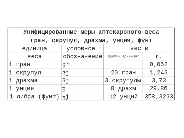 Мера аптекарского веса 5 букв