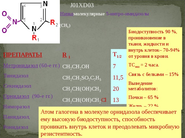 J01XD03 Низко молекулярные 5-нитро-имидазолы  (СН 3 ) Биодоступность 90 %, проникновение в ткани, жидкости и внутрь клеток– 70-94% от уровня в крови. ТС мах = 2 часа. Связь с белками – 15% Выведение метаболитов: Почки – 65 % Желчь – 22 % T 1 /2 7 11,5 20 13 R  1 CH 2 CH 2 OH СН 2 СН 2 SO 2 C 2 H 5 С H 2 CH(OH)CH 3 С H 2 CH(OH)CH 2 Cl ПРЕПАРАТЫ Метронидазол (60-е гг.) Тинидазол Секнидазол Орнидазол   (90-е гг.) Ниморазол Панидазол, Ронидазол Атом галогена в молекуле орнидазола обеспечивает ему высокую биодоступность, способность проникать внутрь клеток и преодолевать микробную резистентность. 