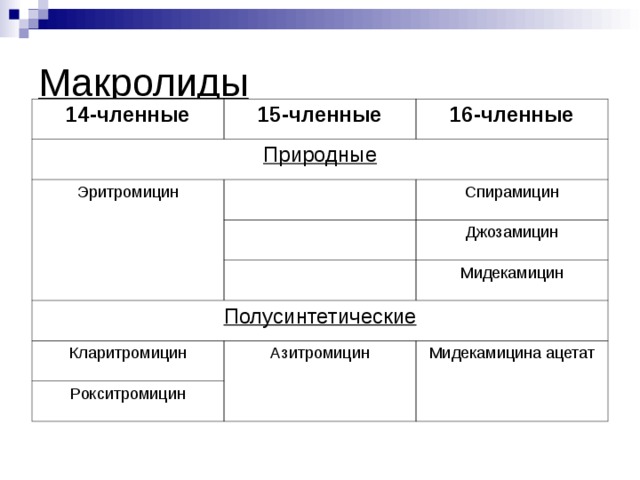 Макролиды 14-членные 15-членные Природные 16-членные Эритромицин Спирамицин Джозамицин Полусинтетические Мидекамицин Кларитромицин Азитромицин Рокситромицин Мидекамицина ацетат 