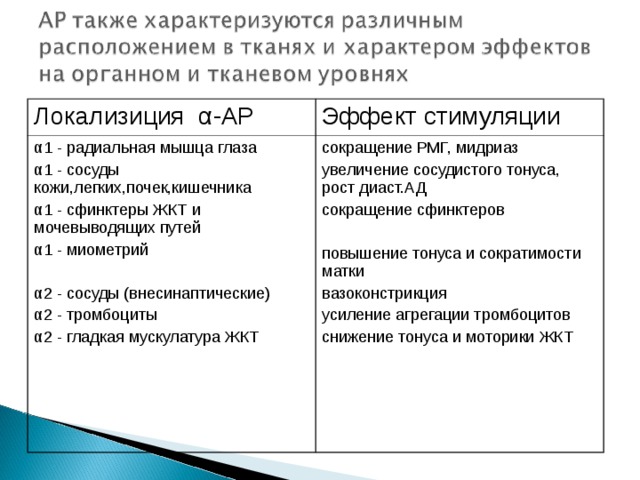 Локализиция α -АР Эффект стимуляции α 1 - радиальная мышца глаза  α 1 - сосуды кожи,легких,почек,кишечника   α 1 - сфинктеры ЖКТ и мочевыводящих путей α 1 - миометрий  α 2 - сосуды (внесинаптические)  α 2 - тромбоциты  α 2 - гладкая мускулатура ЖКТ  сокращение РМГ, мидриаз увеличение сосудистого тонуса, рост диаст.АД сокращение сфинктеров повышение тонуса и сократимости матки вазоконстрикция усиление агрегации тромбоцитов снижение тонуса и моторики ЖКТ 