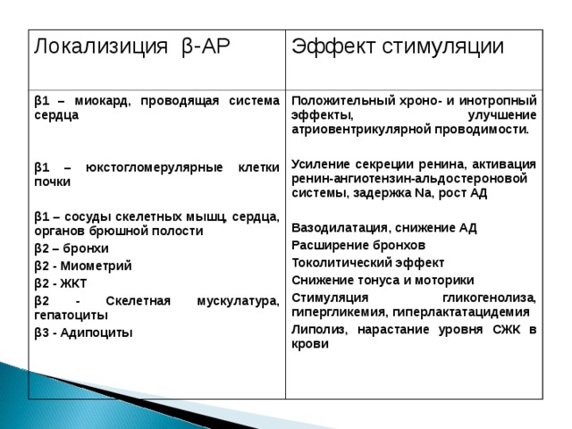 Локализиция β -АР Эффект стимуляции β 1 – миокард, проводящая система сердца   β 1 – юкстогломерулярные клетки почки  β 1 – сосуды скелетных мышц, сердца, органов брюшной полости β 2 – бронхи β 2 - Миометрий β 2 - ЖКТ β 2 - Скелетная мускулатура, гепатоциты β 3 - Адипоциты Положительный хроно - и инотропный эффекты, улучшение атриовентрикулярной проводимости.  Усиление секреции ренина, активация ренин-ангиотензин-альдостероновой системы, задержка Na , рост АД  Вазодилатация, снижение АД Расширение бронхов Токолитический эффект Снижение тонуса и моторики Стимуляция гликогенолиза, гипергликемия, гиперлактатацидемия Липолиз, нарастание уровня СЖК в крови 