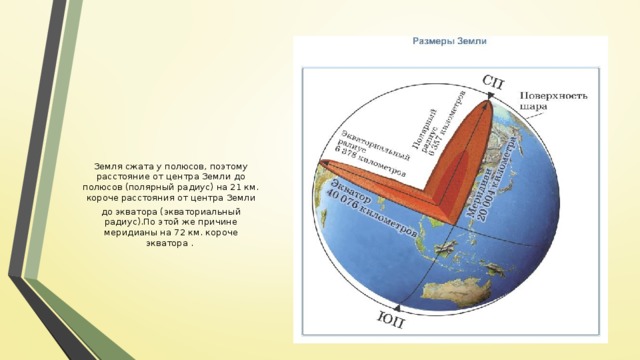 Земля сжата у полюсов, поэтому расстояние от центра Земли до полюсов (полярный радиус) на 21 км. короче расстояния от центра Земли до экватора (экваториальный радиус).По этой же причине меридианы на 72 км. короче экватора . 