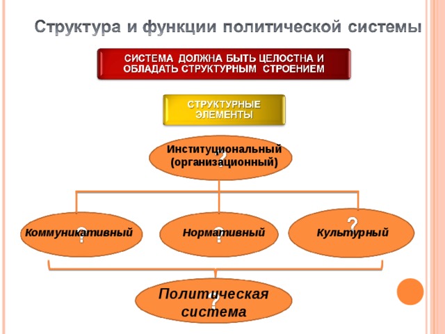 Политическая система обществознание презентация 11 класс