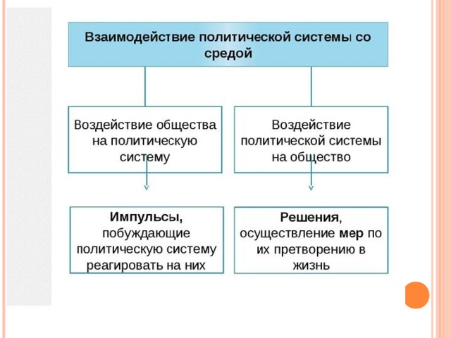 Политическое влияние. Взаимодействие политической системы со средой схема. Взаимодействие элементов политической системы. Взаимодействие политической системы и общества. Взаимодействие политических структур.