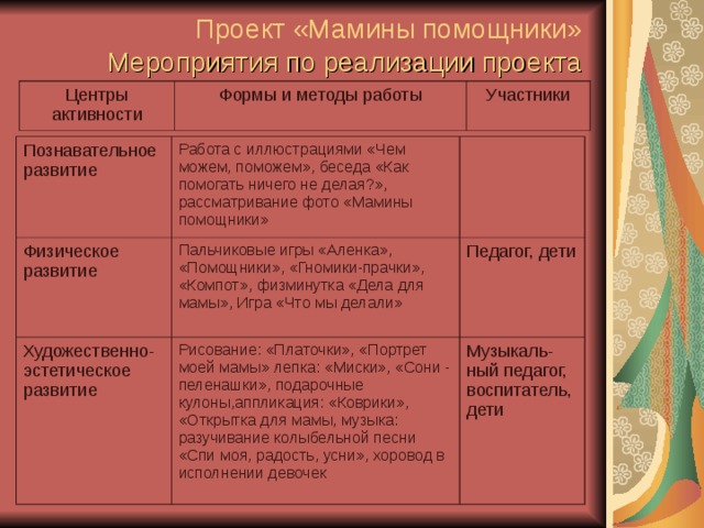 Проект «Мамины помощники»  Мероприятия по реализации проекта Центры активности Формы и методы работы Участники Познавательное развитие Работа с иллюстрациями «Чем можем, поможем», беседа «Как помогать ничего не делая?», рассматривание фото «Мамины помощники» Физическое развитие Пальчиковые игры «Аленка», «Помощники», «Гномики-прачки», «Компот», физминутка «Дела для мамы», Игра «Что мы делали» Художественно-эстетическое развитие Рисование: «Платочки», «Портрет моей мамы» лепка: «Миски», «Сони - пеленашки», подарочные кулоны,аппликация: «Коврики», «Открытка для мамы, музыка: разучивание колыбельной песни «Спи моя, радость, усни», хоровод в исполнении девочек Педагог, дети Музыкаль-ный педагог, воспитатель, дети 