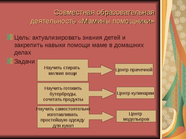  Совместная образовательная деятельность «Мамины помощники» Цель: актуализировать знания детей и закрепить навыки помощи маме в домашних делах Задачи Научить стирать мелкие вещи Центр прачечной Научить готовить  бутерброды, сочетать продукты Центр кулинарии Научить самостоятельно изготавливать простейшую одежду для кукол Центр модельеров 