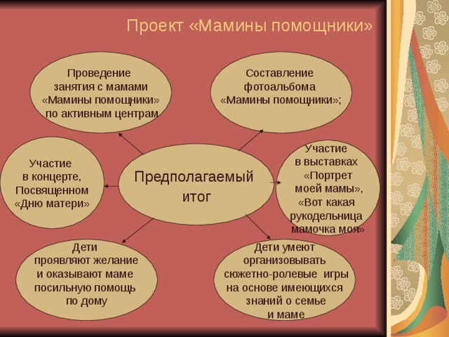 Проект «Мамины помощники» Проведение занятия с мамами «Мамины помощники»  по активным центрам Составление фотоальбома «Мамины помощники»; Участие в концерте, Посвященном «Дню матери» Участие в выставках «Портрет  моей мамы», «Вот какая рукодельница мамочка моя» Предполагаемый итог Дети проявляют желание и оказывают маме посильную помощь по дому Дети умеют организовывать  сюжетно-ролевые игры на основе имеющихся  знаний о семье  и маме 