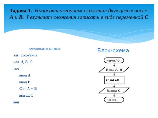 Алгоритма подается натуральное число. Блок схема алгоритма сложения 2 чисел. Блок схема сложения двух целых чисел. Блок-схема алгоритма суммирования целых чисел.. Блок схема алгоритма сложения дробных чисел.