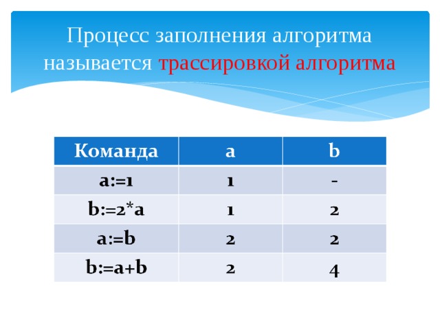 Процесс заполнения алгоритма называется трассировкой алгоритма 