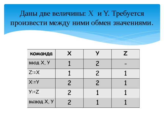 Даны две величины: X и Y. Требуется произвести между ними обмен значениями . 