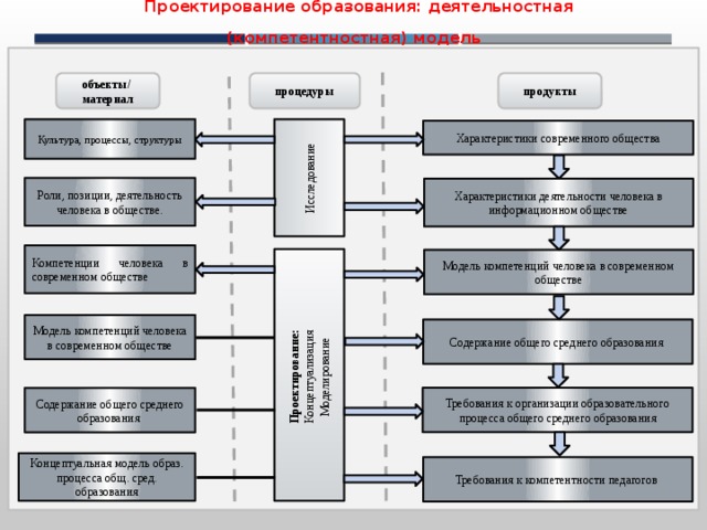 Проектирование в образовании. Виды работ в проектировании в образовании. Виды проектирования в образовании. Роль проектирования в деятельности человека.