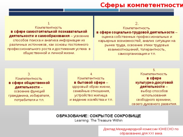 Самостоятельная сфера. Сферы компетенции. Компетенции в сфере информации. Сферы трудовой деятельности. Три сферы компетенции.