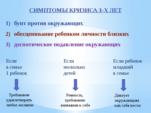 СИМПТОМЫ КРИЗИСА 3-Х ЛЕТ бунт против окружающих обесценивание ребенком личности близких деспотическое подавление окружающих Если ребенок Если Если в семье несколько младший в семье детей 1 ребенок Требование удовлетворить любое желание Ревность, требование внимания к себе Диктует окружающим как себя вести 
