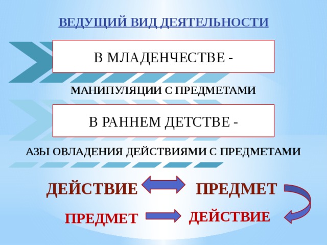 ВЕДУЩИЙ ВИД ДЕЯТЕЛЬНОСТИ В МЛАДЕНЧЕСТВЕ - МАНИПУЛЯЦИИ С ПРЕДМЕТАМИ В РАННЕМ ДЕТСТВЕ - АЗЫ ОВЛАДЕНИЯ ДЕЙСТВИЯМИ С ПРЕДМЕТАМИ ДЕЙСТВИЕ ПРЕДМЕТ ДЕЙСТВИЕ ПРЕДМЕТ 