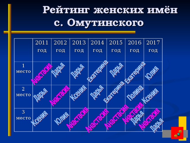 Название рейтингов. Рейтинг имен. Рейтинг женских имен. Рейтинговые имена. Рейтинг женских имён в России.