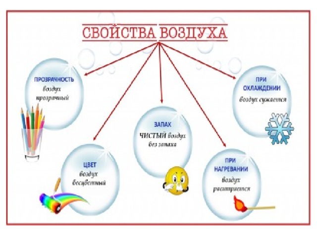 Опиши свойства воздуха. Свойства воздуха схема. Свойства воздуха для детей. Свойства воздуха для дошкольников. Схема воздух для дошкольников.