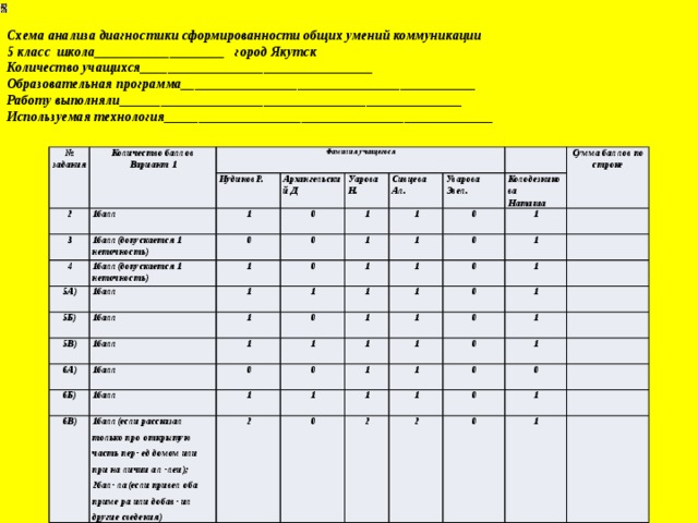 Схема анализа диагностики сформированности общих умений коммуникации 5 класс школа___________________ город Якутск Количество учащихся__________________________________ Образовательная программа___________________________________________ Работу выполняли__________________________________________________ Используемая технология________________________________________________ № задания Количество баллов Вариант 1 2 Фамилия учащегося 1балл 3 ИудиновР. 1 1балл(допускается 1 неточность) Архангельский Д 4 0 1балл(допускается 1 неточность) 5А) 0 Уарова Н. 1 1балл Сивцева Ал. 5Б) 0 1 0 1 1балл 1 1 Уварова Эвел. 5В) 6А) 1 1балл Колодезникова Сумма баллов по строке 1 1 0 1 Наташа 1 0 1 1балл 6Б) 0 1 1 1балл 0 0 1 1 1 6В) 1 1балл(если рассказал только про открытую часть пер- ед домом или при на личии ал -леи); 2бал- ла(если привел оба приме ра или добав- ил другие сведения) 1 0 1 0 1 1 1 1 2 1 0 1 0 1 1 1 0 1 2 1 0 0 2 0 0 1 1 