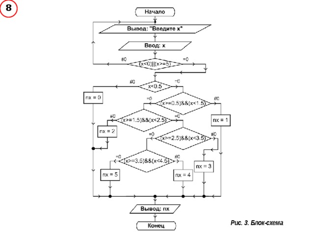8 Рис. 3. Блок-схема 