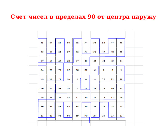 Счет чисел в пределах 90 от центра наружу   