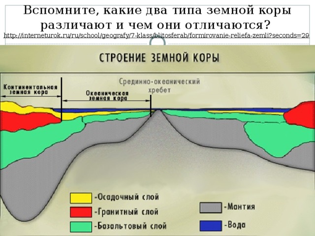 Вспомните, какие два типа земной коры различают и чем они отличаются? http://interneturok.ru/ru/school/geografy/7-klass/blitosferab/formirovanie-reliefa-zemli?seconds=29    