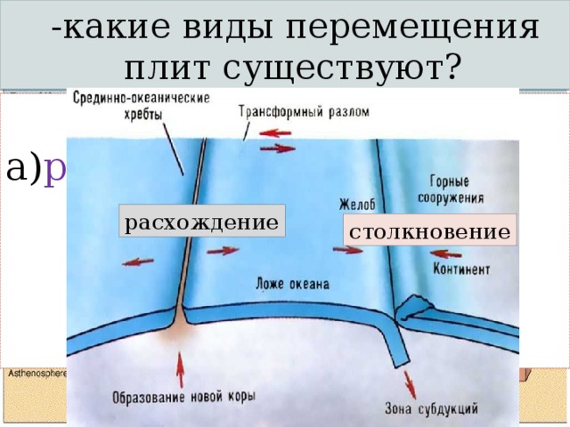 Презентация движение литосферных плит география 6 класс климанова