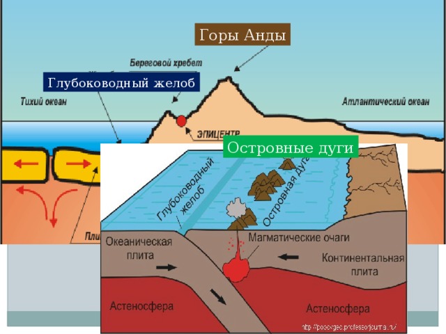 Горы Анды Глубоководный желоб Островные дуги 