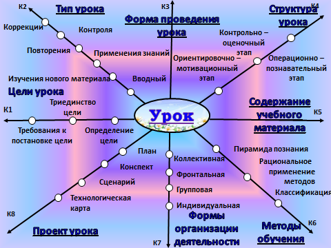 Виды целей занятия. Триединство целей урока. Триединая цель урока по ФГОС. Триединство задач. Пример Триединство целей урока.