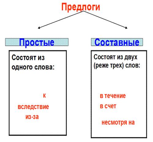 Схема предлоги 7 класс