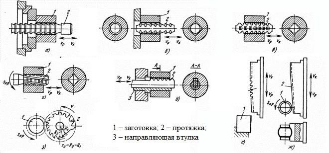 Тема 5.2 Процесс протягивания, опорный конспект