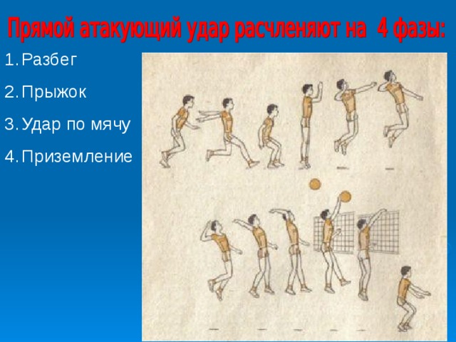 Техника прямого. Прямой нападающий удар фазы. Техника нападающего удара разбег. Нападающий удар разбег. Нападающий удар в волейболе приземление.