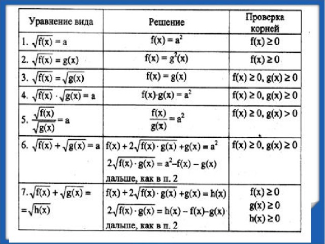 Схемы решения иррациональных уравнений