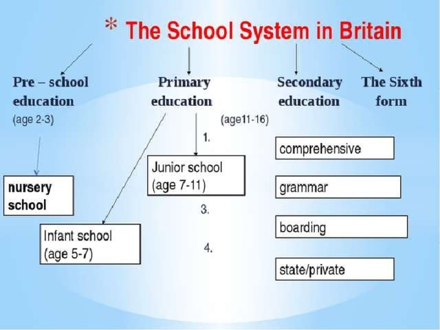 High primary secondary. School System in great Britain таблица. Education in great Britain схема. Схема образования в Великобритании на английском. The British School System таблица.