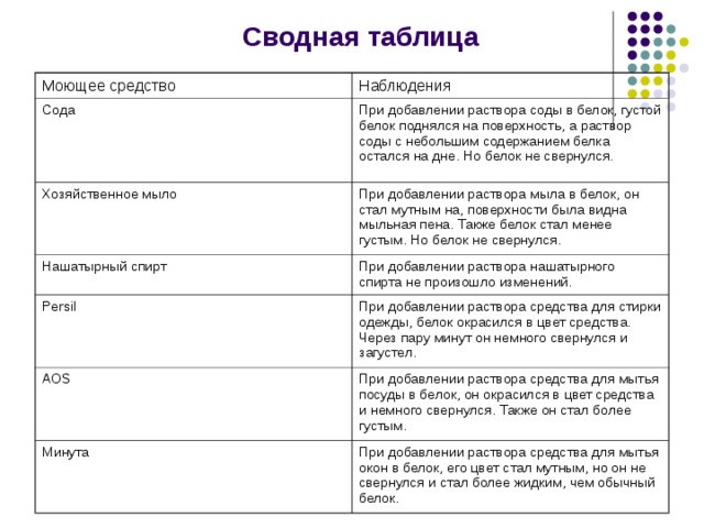 Сводная таблица Моющее средство Наблюдения Сода При добавлении раствора соды в белок, густой белок поднялся на поверхность, а раствор соды с небольшим содержанием белка остался на дне. Но белок не свернулся. Хозяйственное мыло При добавлении раствора мыла в белок, он стал мутным на, поверхности была видна мыльная пена. Также белок стал менее густым. Но белок не свернулся. Нашатырный спирт При добавлении раствора нашатырного спирта не произошло изменений. Persil При добавлении раствора средства для стирки одежды, белок окрасился в цвет средства. Через пару минут он немного свернулся и загустел. AOS При добавлении раствора средства для мытья посуды в белок, он окрасился в цвет средства и немного свернулся. Также он стал более густым. Минута При добавлении раствора средства для мытья окон в белок, его цвет стал мутным, но он не свернулся и стал более жидким, чем обычный белок. 