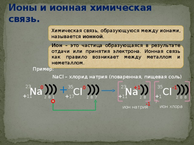 Ионы и ионная химическая связь.   Химическая связь, образующуюся между ионами, называется ионной . Ион – это частица образующаяся в результате отдачи или принятия электрона. Ионная связь как правило возникает между металлом и неметаллом. Пример: NaCl – хлорид натрия (поваренная, пищевая соль) + 23 0 23 35 35 -1 0 +1 Na Na Cl Cl + 11 + 17 + 17 + 11 1 2 8 2 8 8 8 2 7 2 8 -1 ион хлора ион натрия 