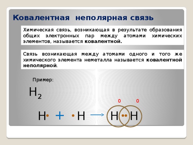 Ковалентная неполярная связь Химическая связь, возникающая в результате образования общих электронных пар между атомами химических элементов, называется ковалентной. Связь возникающая между атомами одного и того же химического элемента неметалла называется ковалентной неполярной . Пример: Н 2 0 0 + Н Н Н Н 