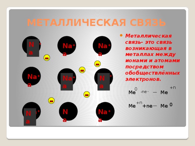 МЕТАЛЛИЧЕСКАЯ СВЯЗЬ Металлическая связь- это связь возникающая в металлах между ионами и атомами посредством обобществлённых электронов. Na Na + Na Na Na + Na + Na Na + Na + Na Na + Na + Na Na Na + Na + Na Na +n 0 Me -ne — - Me +n 0 Me Me — +ne Na Na Na + Na + Na Na 