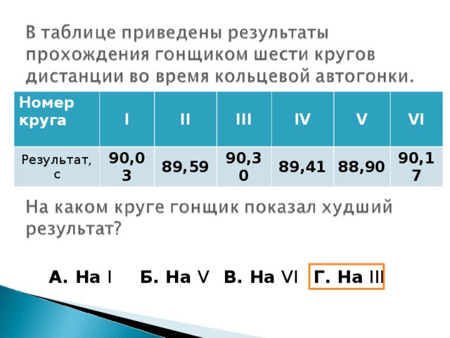 Номер круга I Результат, с II 90,03 III 89,59 90,30 IV V 89,41 88,90 VI 90,17 А. На  I   Б. На  V  В. На  VI  Г. На  III