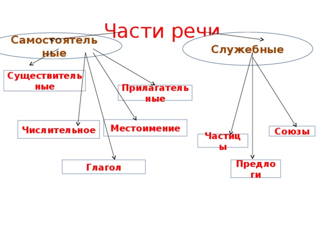 Части речи Служебные Самостоятельные Существительные Прилагательные Местоимение Числительное Союзы Частицы Предлоги Глагол 