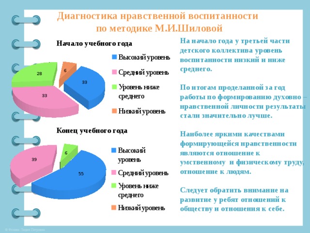 Диагностика нравственной воспитанности  по методике М.И.Шиловой На начало года у третьей части детского коллектива уровень воспитанности низкий и ниже среднего.  По итогам проделанной за год работы по формированию духовно – нравственной личности результаты стали значительно лучше.  Наиболее яркими качествами формирующейся нравственности являются отношение к умственному и физическому труду, отношение к людям.  Следует обратить внимание на развитие у ребят отношений к обществу и отношения к себе. Начало учебного года Конец учебного года 