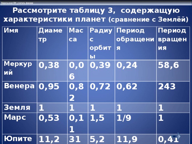 Рассмотрите таблицу содержащую характеристики