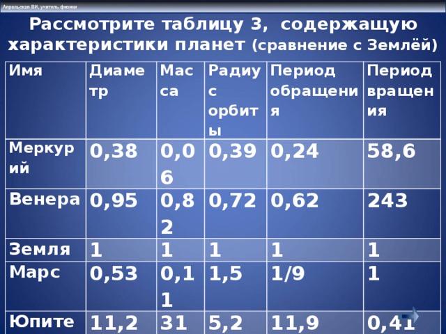 Рассмотрите таблицу 3, содержащую характеристики планет (сравнение с Землёй)  Имя Меркурий Диаметр Венера 0,38 Масса 0,95 0,06 Радиус орбиты Земля 1 0,39 0,82 Период обращения Марс 1 0,72 Период вращения 0,24 Юпитер 0,53 1 58,6 0,62 0,11 Сатурн 11,2 243 1 9,5 Уран 318 1,5 1 5,2 4 1/9 95,2 Нептун 3,9 1 9,5 14,6 11,9 19,2 29,5 17,2 0,41 84 0,43 30,1 0,72 165 0,67 