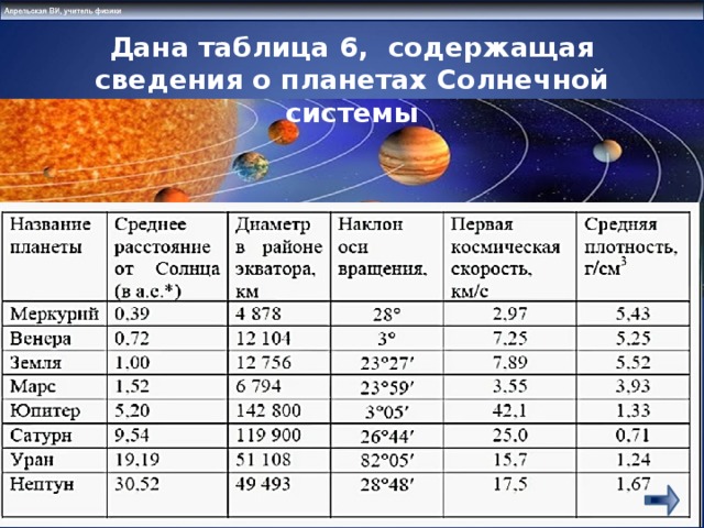 Дана таблица 6, содержащая сведения о планетах Солнечной системы 
