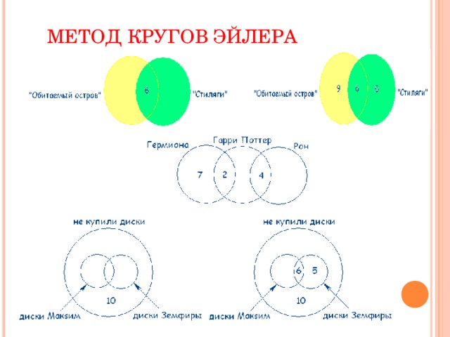 Установите соответствие между изображением множеств с помощью кругов эйлера и записью на языке